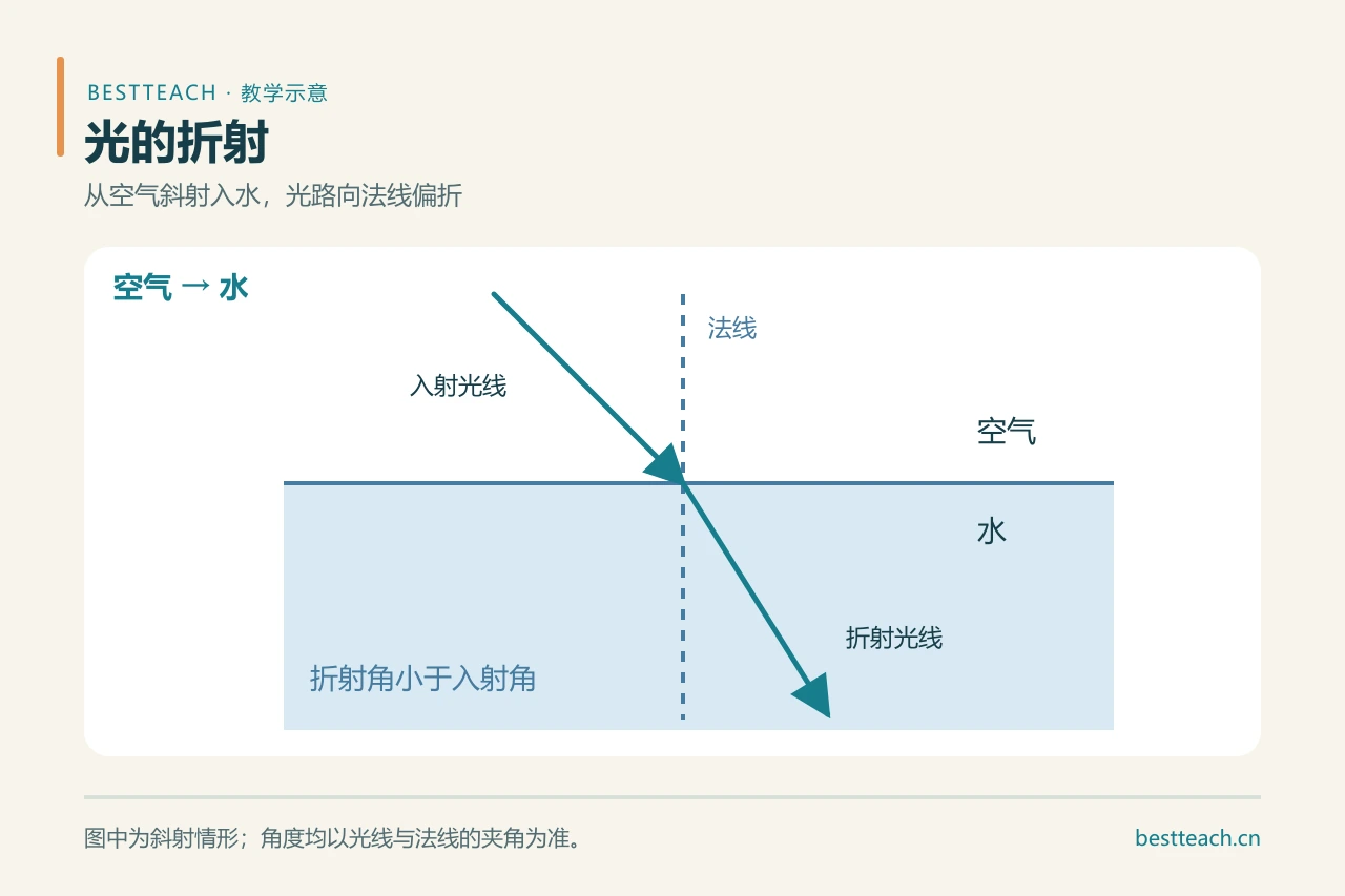 《光的折射》说课稿｜六环节说课与问题串
