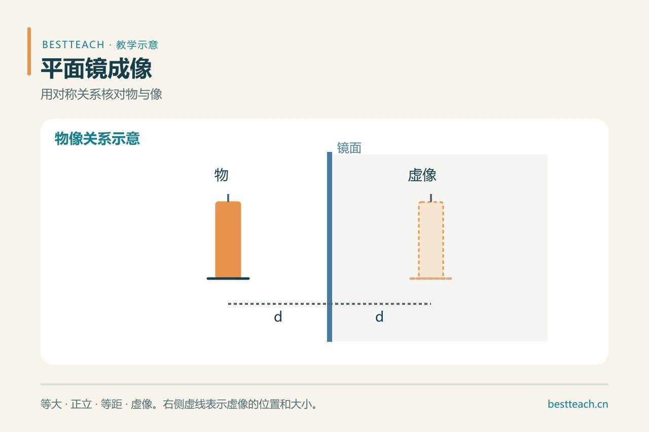 《平面镜成像》教学设计|平面镜成像探究问题链