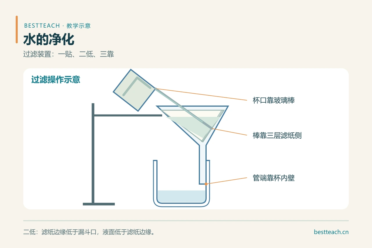《水的净化》教学设计|一贴二低三靠加分层作业