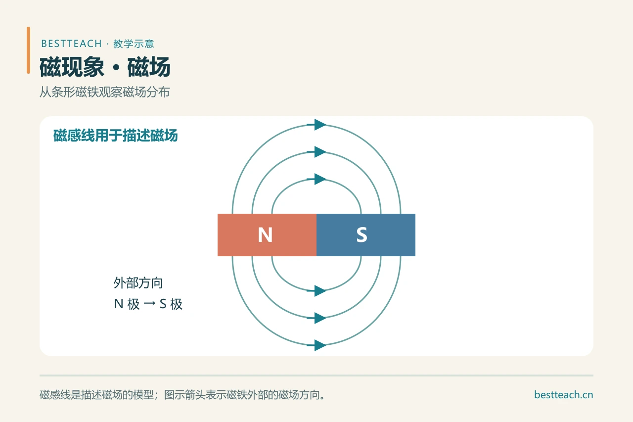 《磁现象 磁场》课件|通用课件秒变高效课