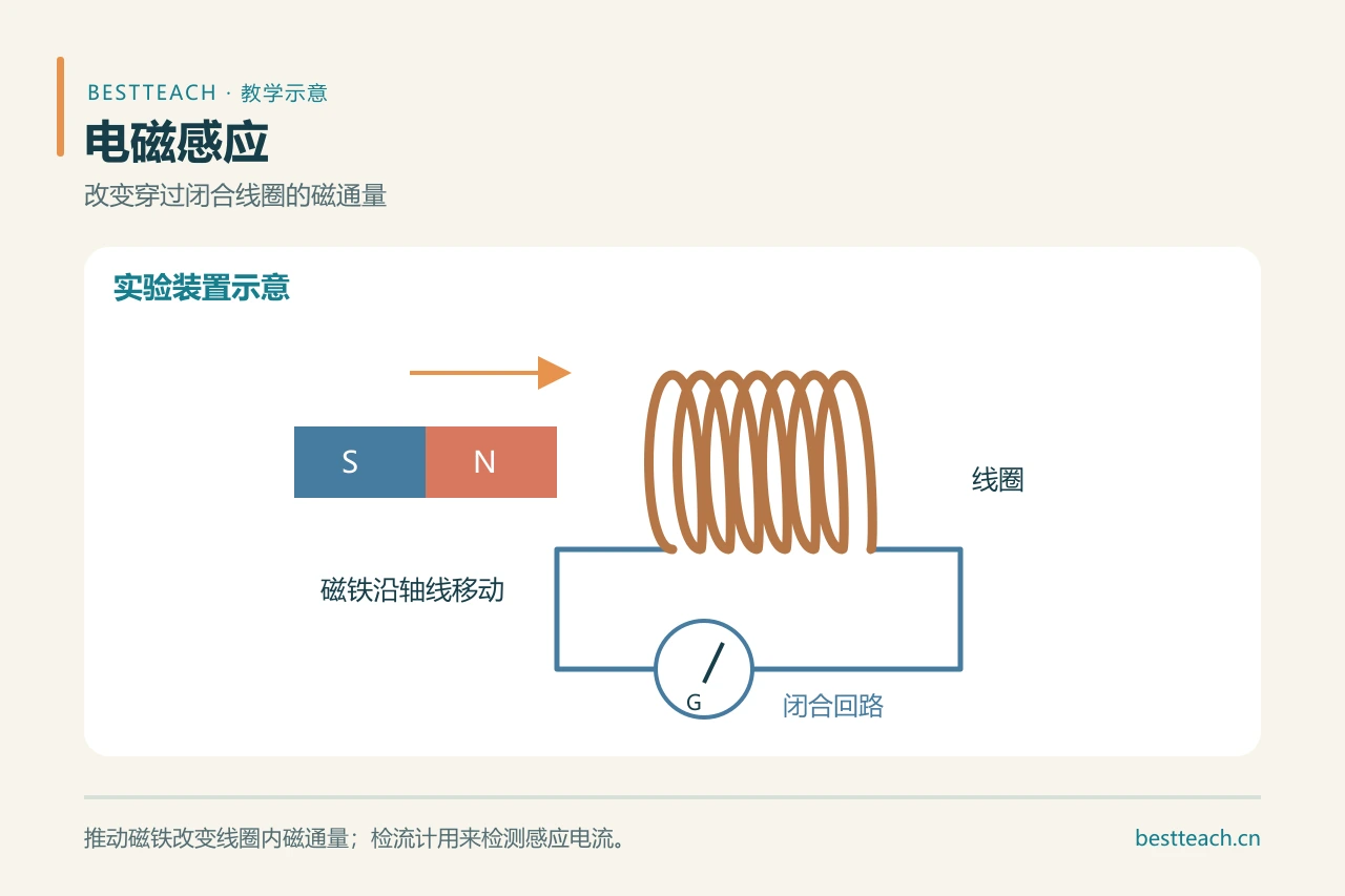 《电磁感应》教学反思|实验误区一次讲透