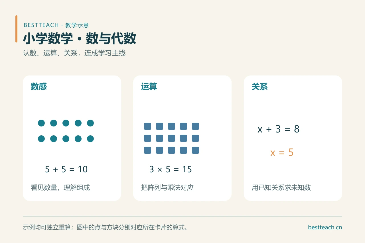 小学数学《数与代数》知识点总结｜重难点突破超清晰